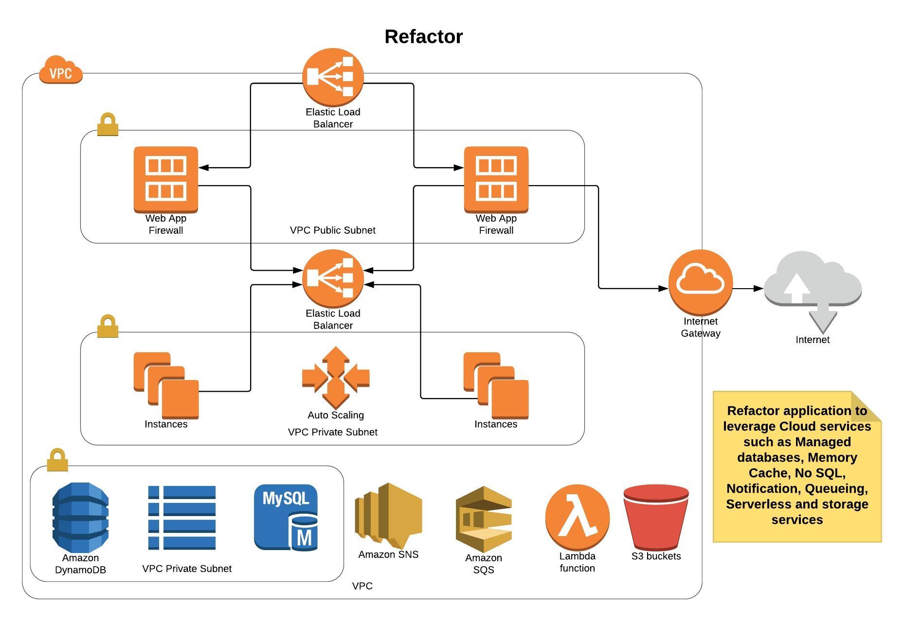 network topology aws Aws diagram network creately diagrams example