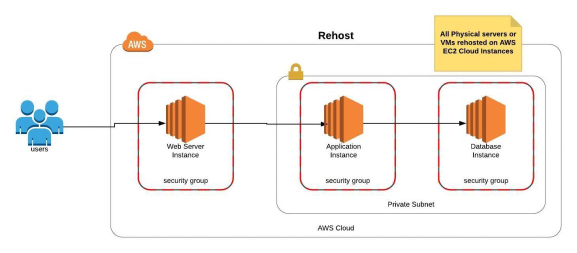 The Five Strategies for Migrating Applications to the Cloud | DataNext ...